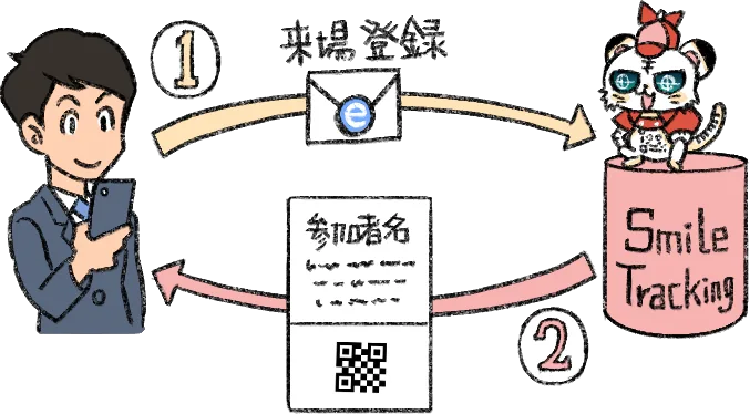事前登録からQRコード受付までの流れ